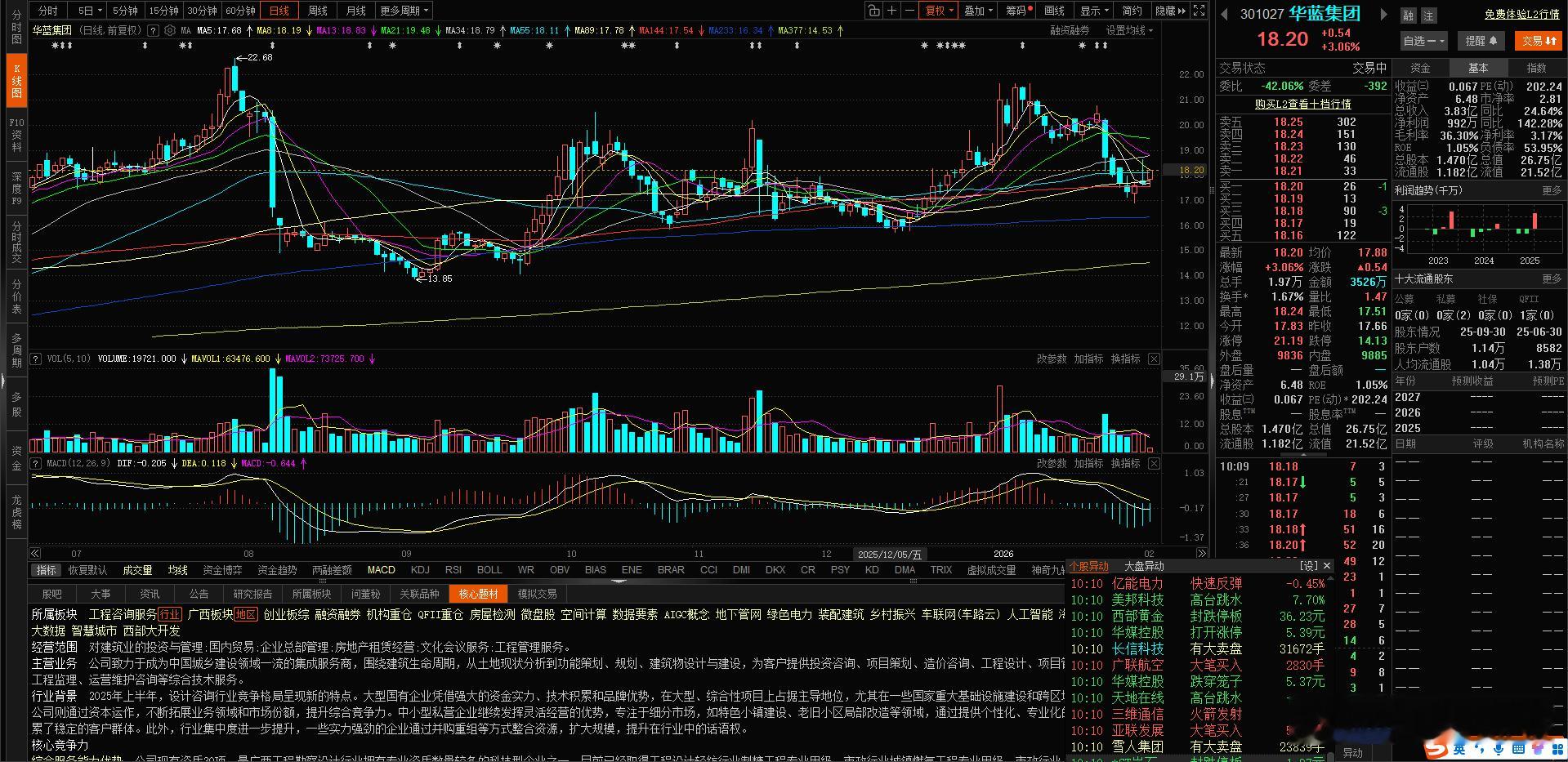 回踩到位了  $华蓝集团 sz301027$ 供大家参考 可以低吸 