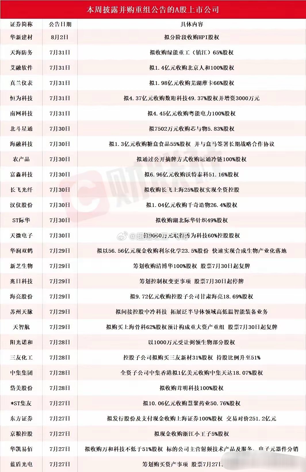 周末晚间、刚刚突来重磅利好！A股新一轮并购重组来了！下周这个赛道要起飞了！短短一