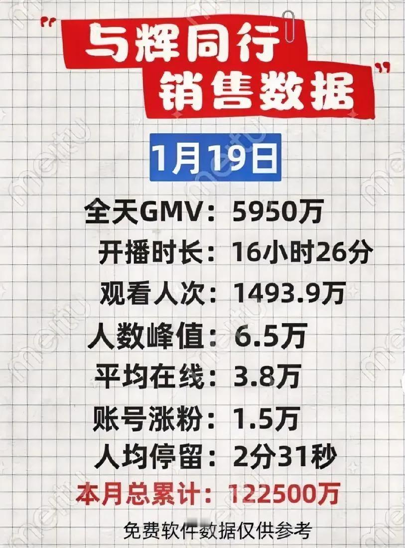 又大卖5950万，在北京播比外场业绩还要火燝也是常态？

   回到北京，与辉同