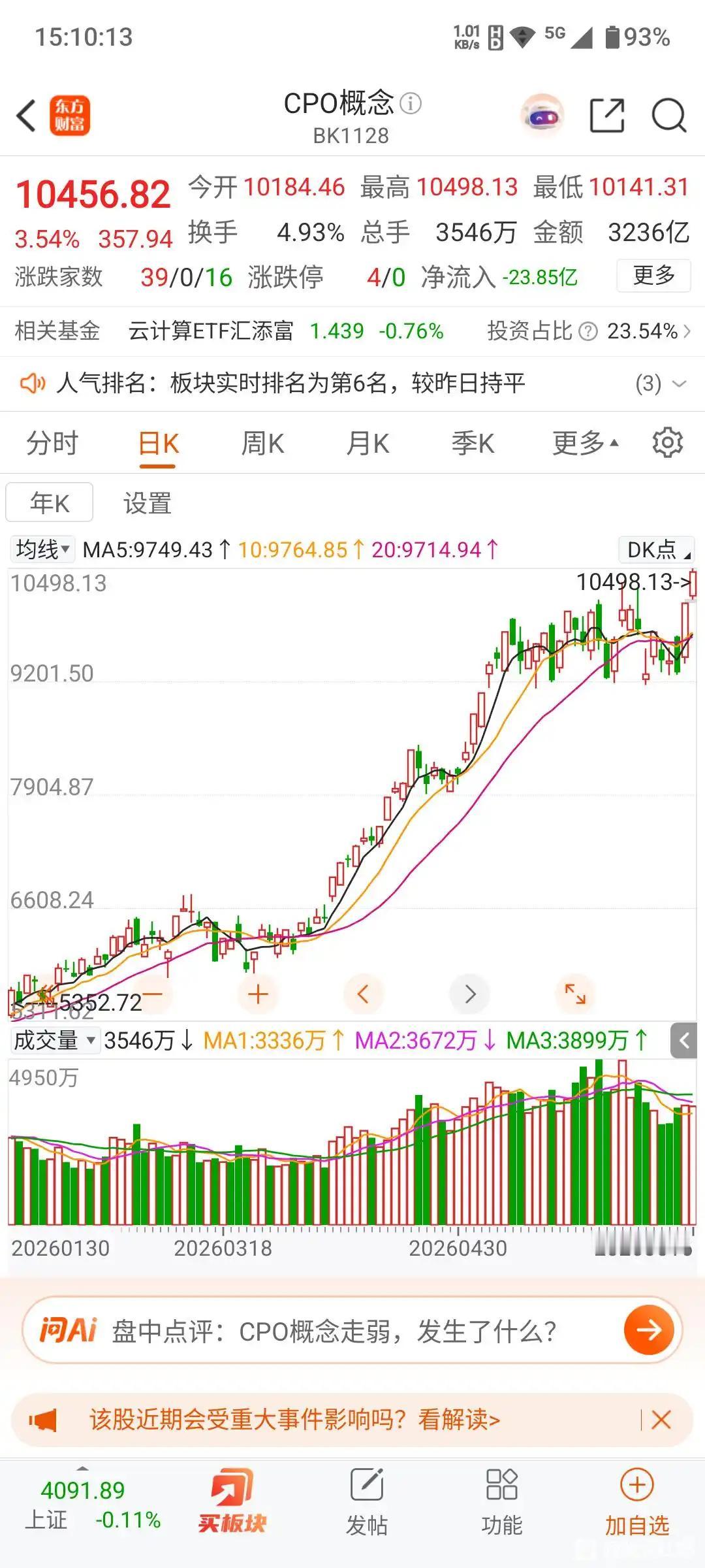 很反常…

cpo板块再次新高，但是里面的之前好多个龙头股都没突破上个月的高点，