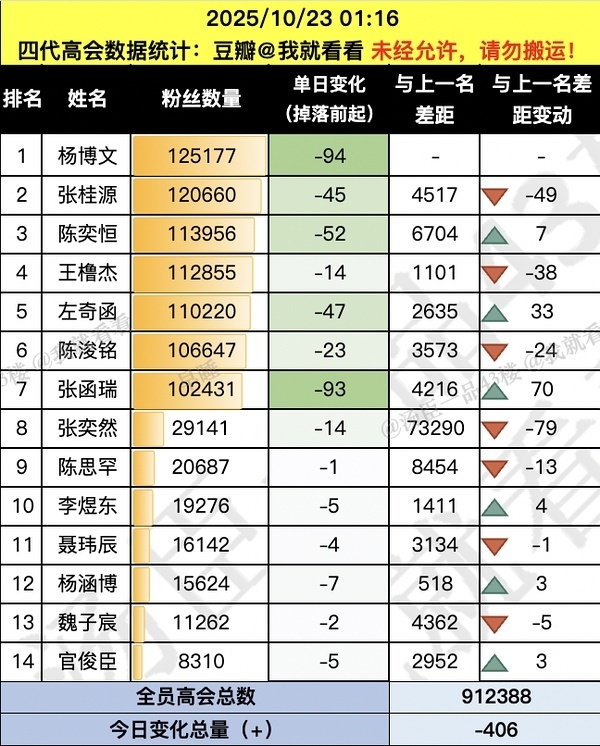 【TF四代】四代高会数据（截止01：16）杨博文〡张桂源〡陈奕恒〡王橹杰〡左奇函