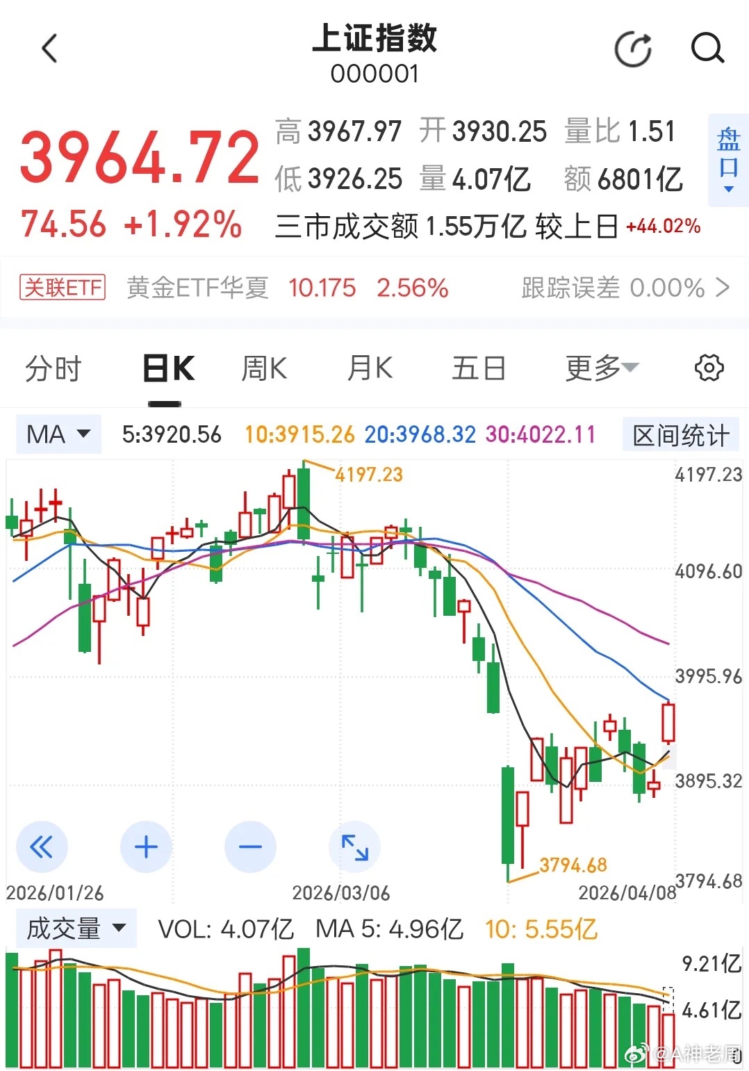 涨疯了！昨天还被阴霾笼罩，今天就跳空高开！注意不仅仅大盘哦，基本各大指数都是跳空