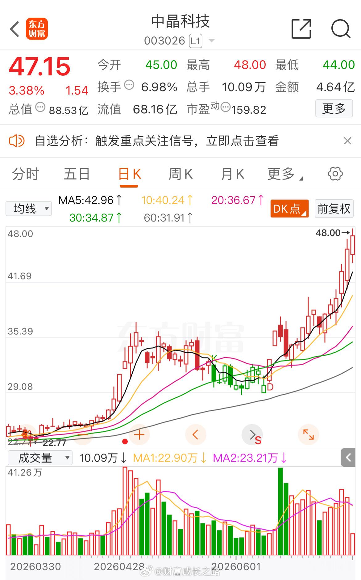 中晶科技003026📈T+1涨幅9.47%，昨天上车的“47”附近做减法！ 