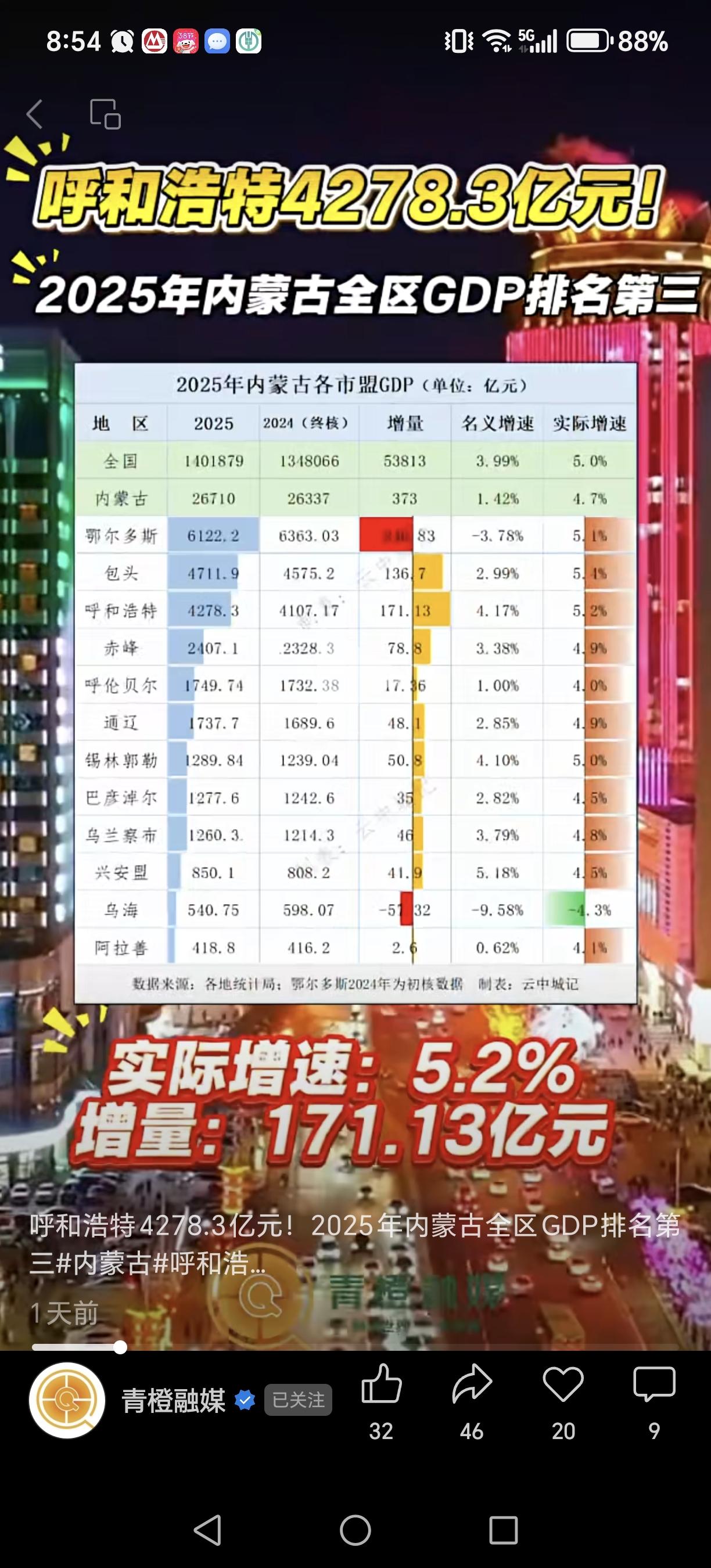 2025年呼和浩特市GDP排名第三！（4278.3亿元）