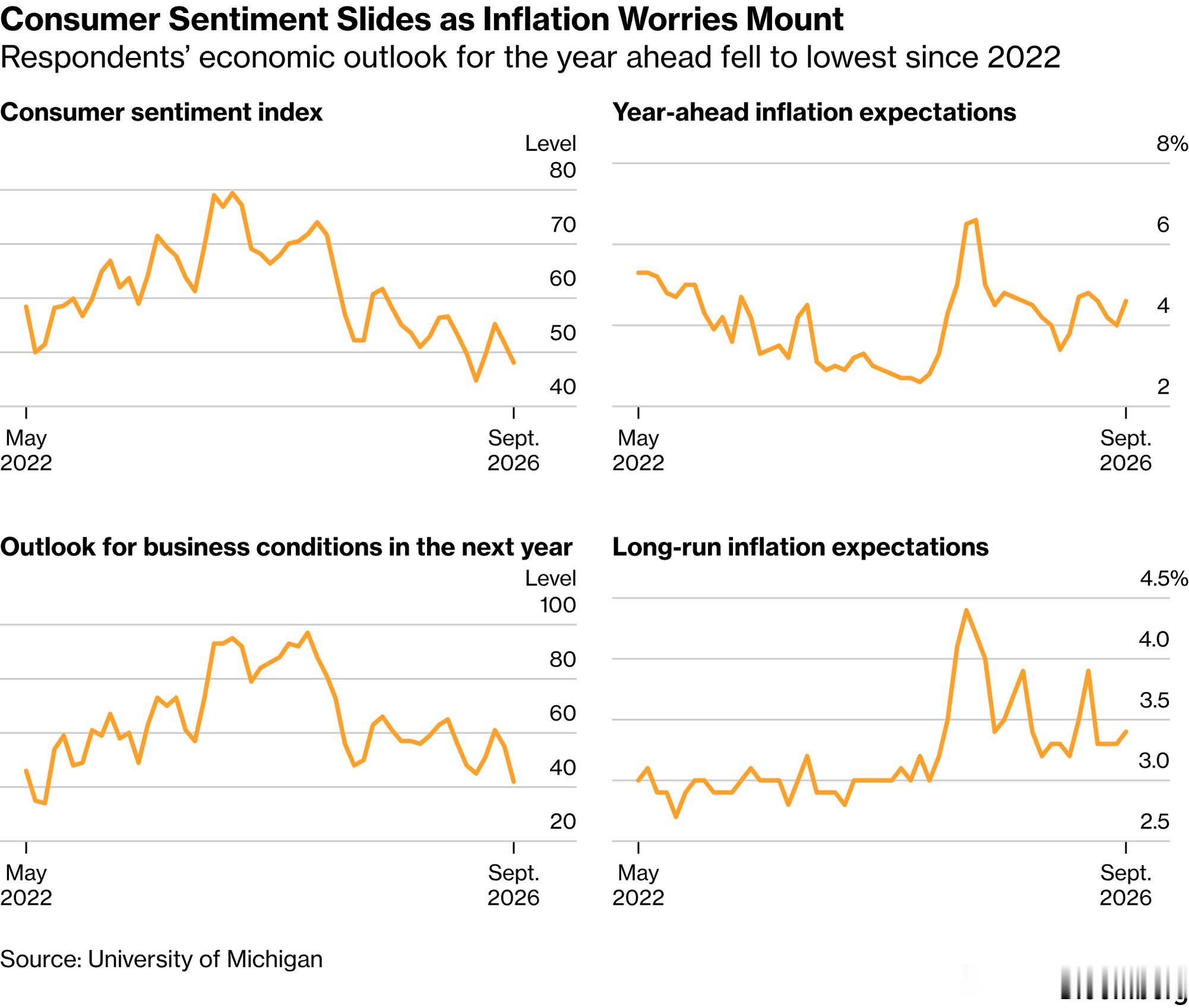 Bloomberg: Consumer Sentiment Slides as 