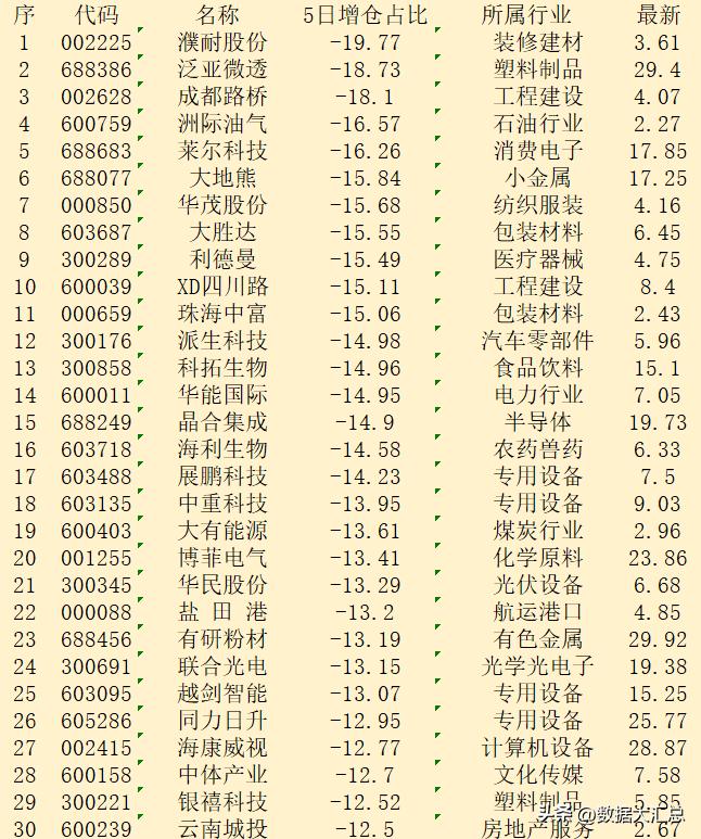 本周，主力“减仓占比最多的”30强名单！

序 代码 名称 5日增仓占比 所属行