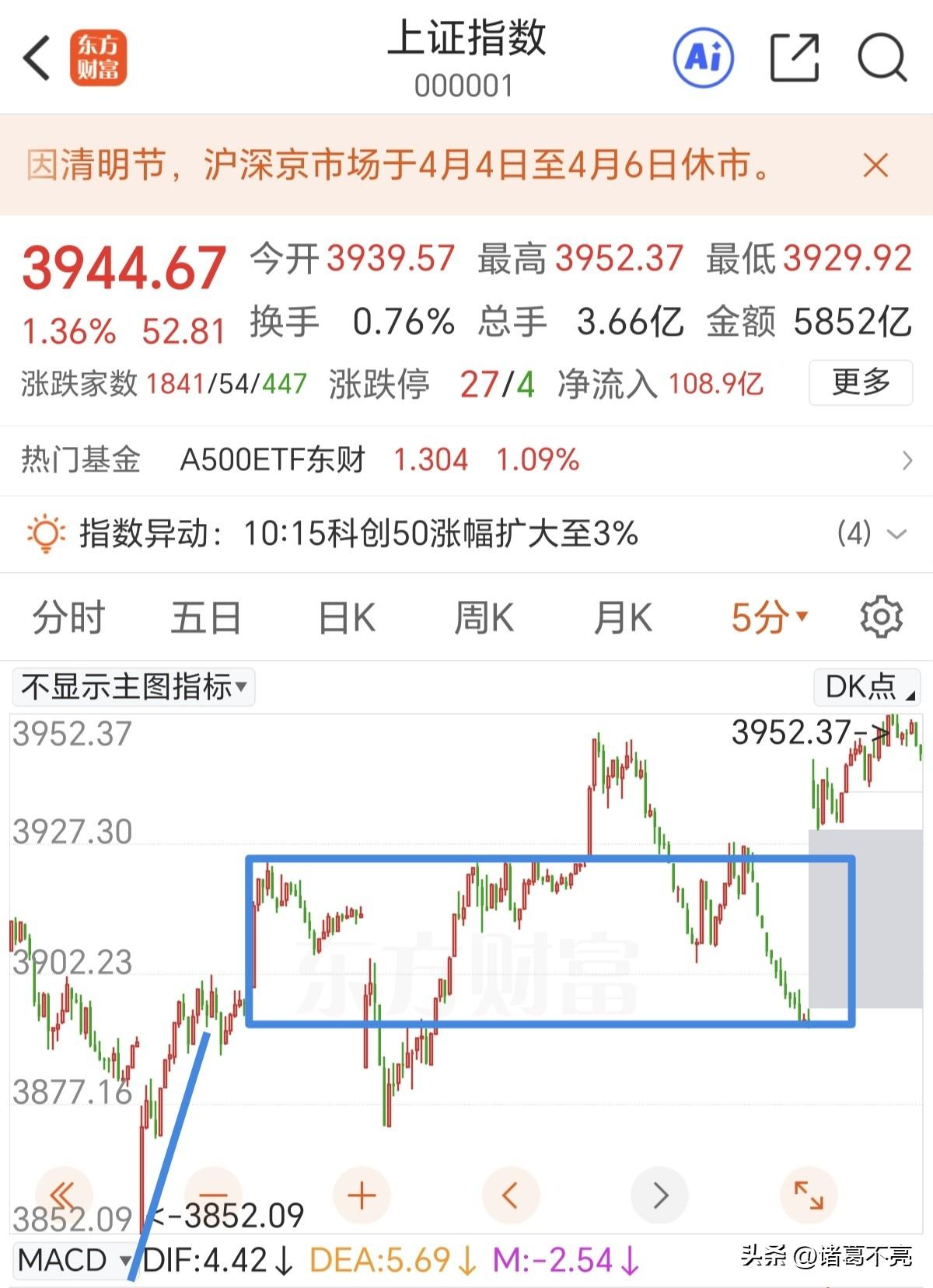 下午要回补跳空缺口吗？
今天没有想象当中那么强，外围都涨疯了形成了强势的底分型结