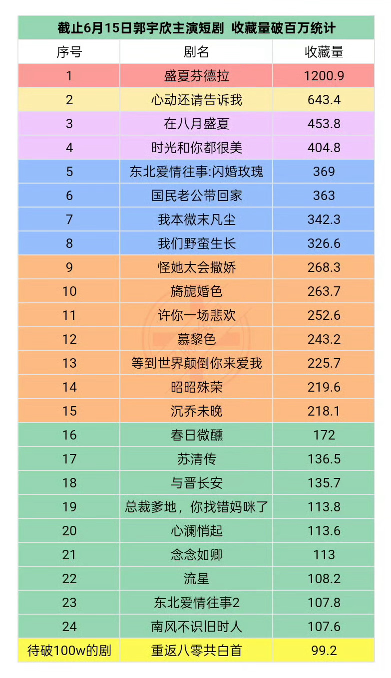 郭宇欣已有24部作品破百万收藏量古装、现代、年代各种题材都有剧抛脸，每一部都在突