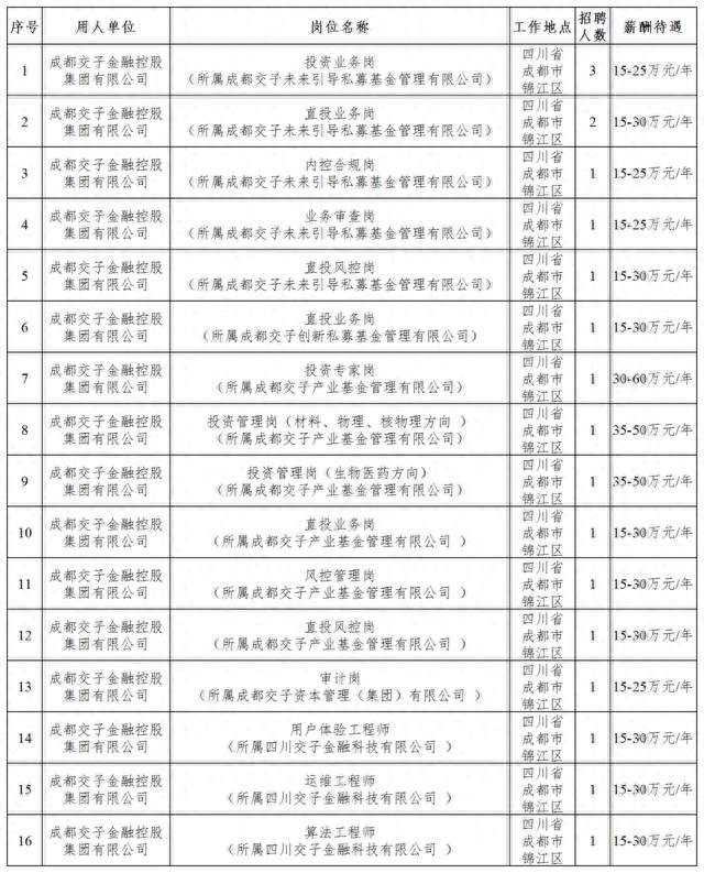 年薪最高60万元！成都这些国企正在招人