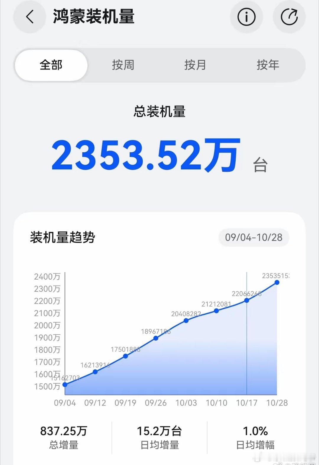 差不多鸿蒙年底装机量能干到3000万！ ​​​