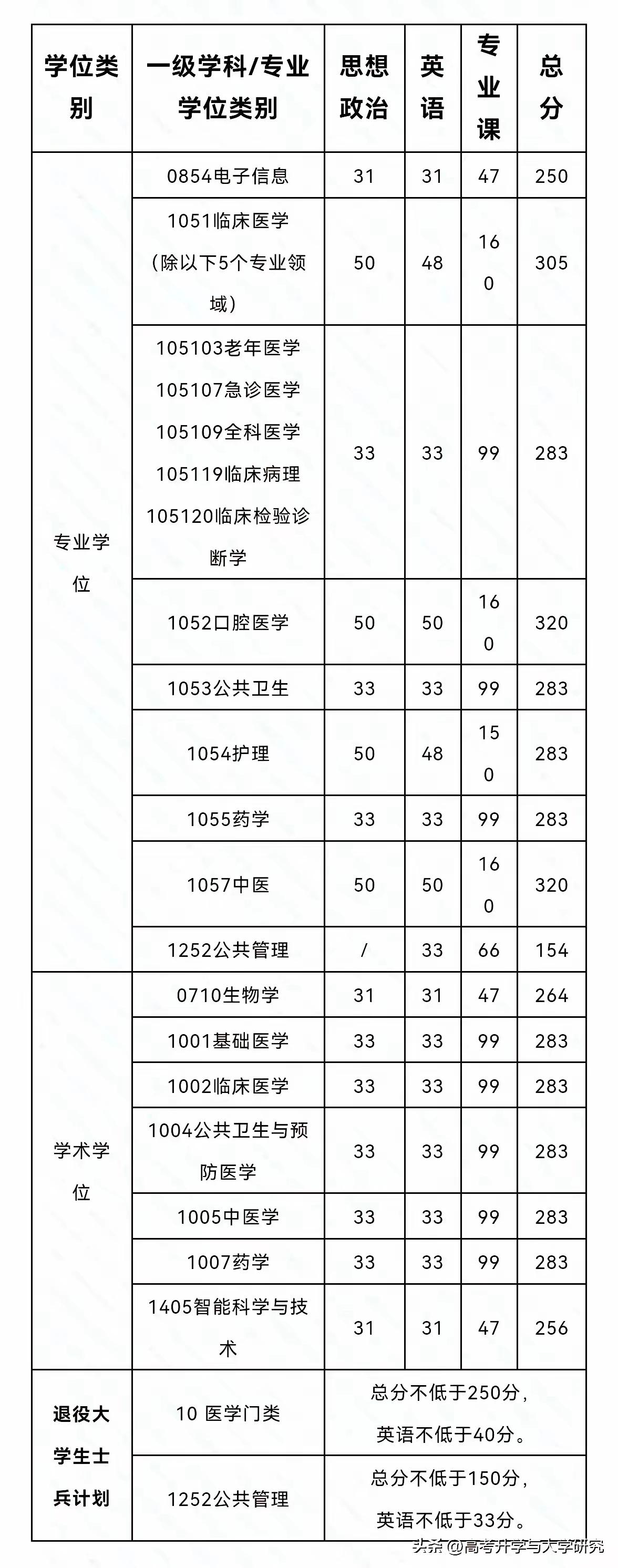 海南医科大学复试安排：
3月中下旬一志愿复试。
4月9日—25日调剂复试。