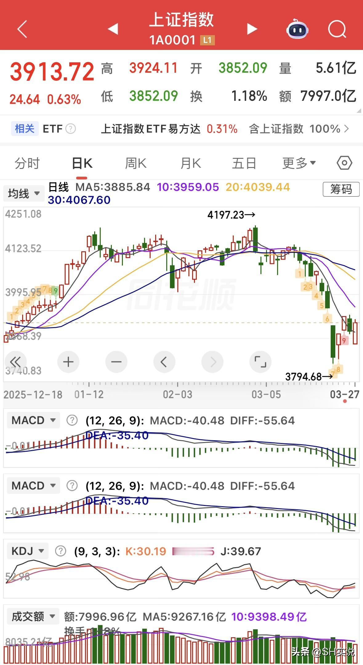 A复盘后总结
今日（3月27日）A股走势速览
低开高走、深V反转、普涨修复￼￼￼