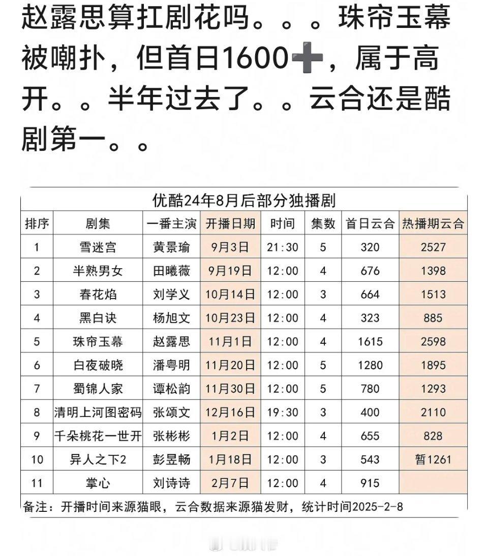 网友热议：赵露思算扛剧花吗？ 