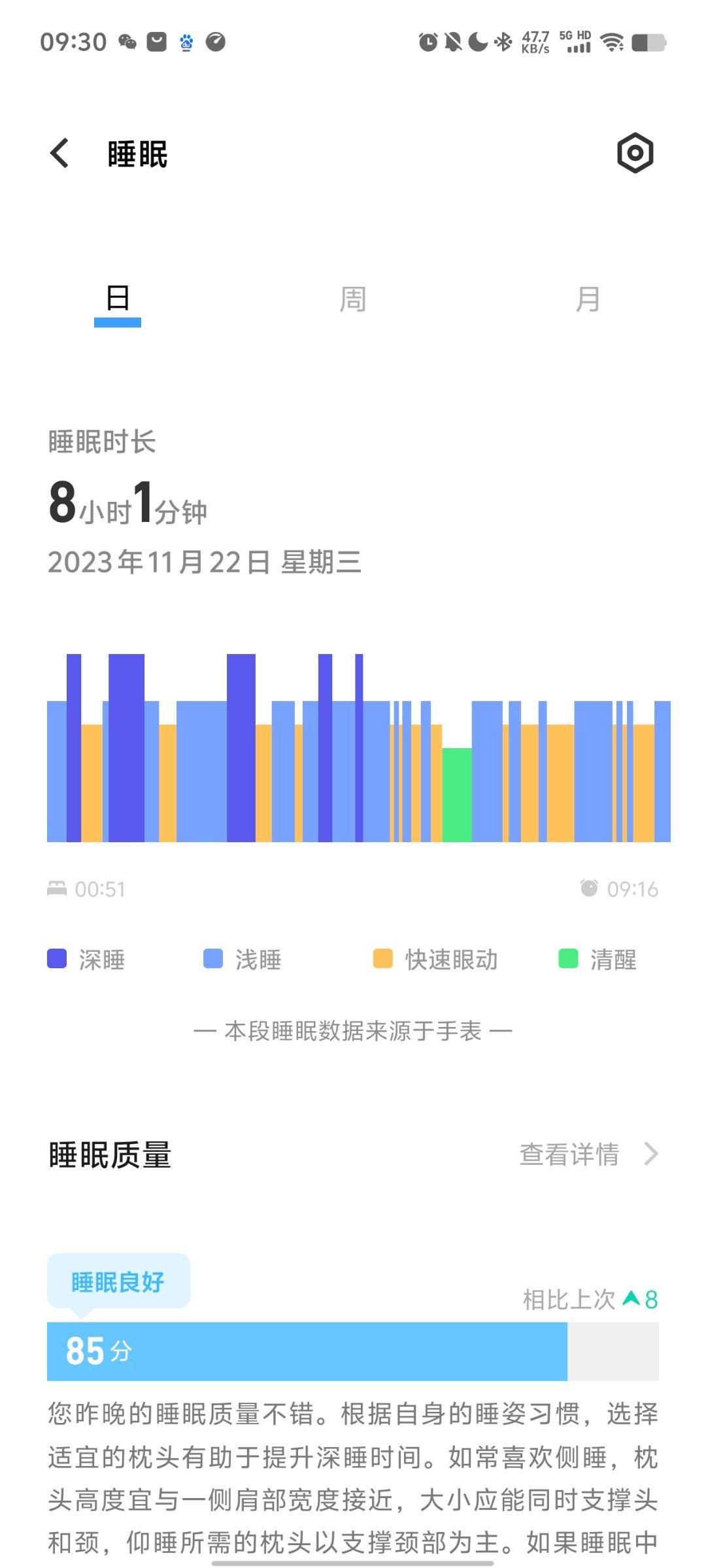 这几天睡眠时间都够8小时了，快速眼动比较多，因为阳了以后恢复过程咳嗽很频繁。

