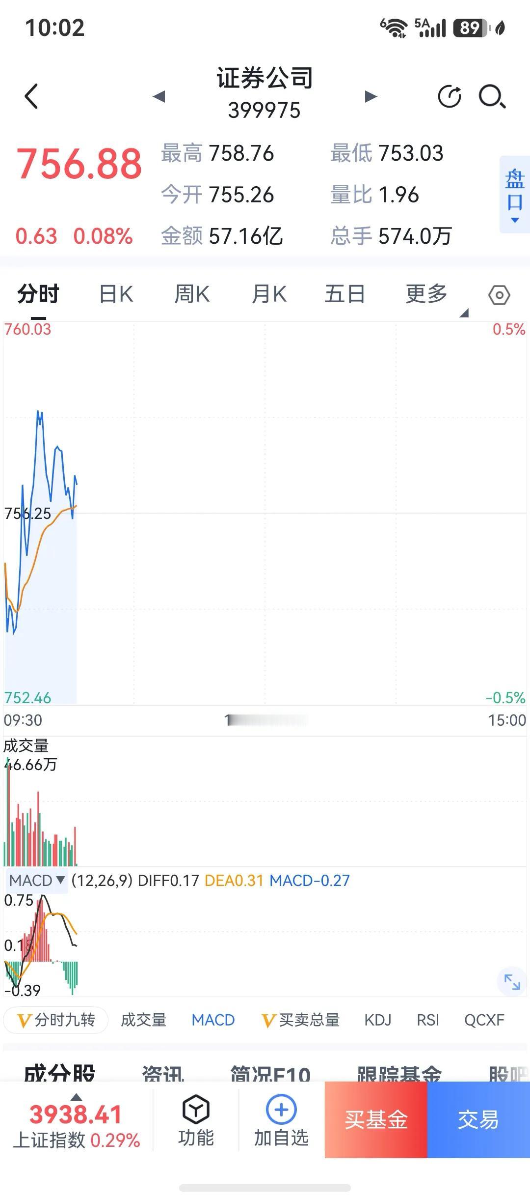 753，证券指数最低，然后就反弹了

我等到反弹回本了卖光，本身上周五就是微套，