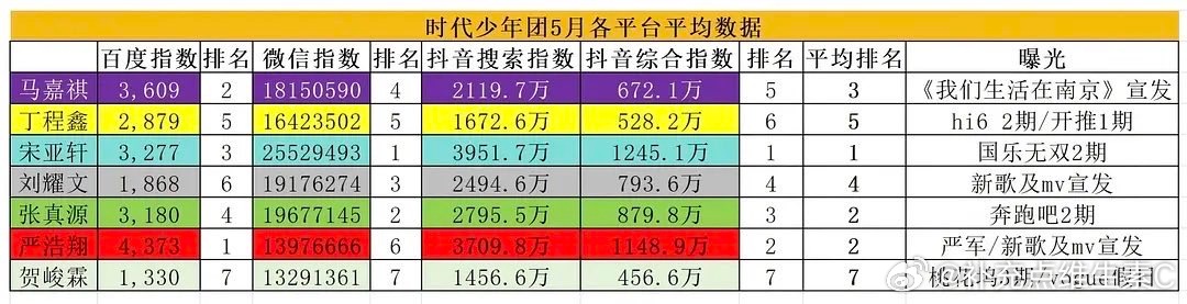 tg：5月时团各平台热度平均排名：3561427 