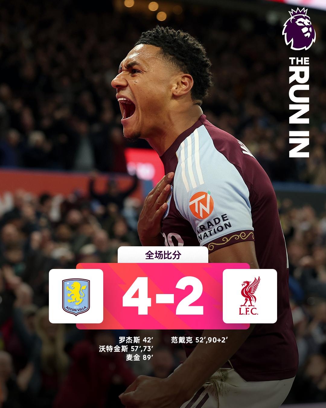 全场比分 | 阿斯顿维拉 4-2 利物浦⚽第42分钟，迪涅前场左路突破横敲，罗杰
