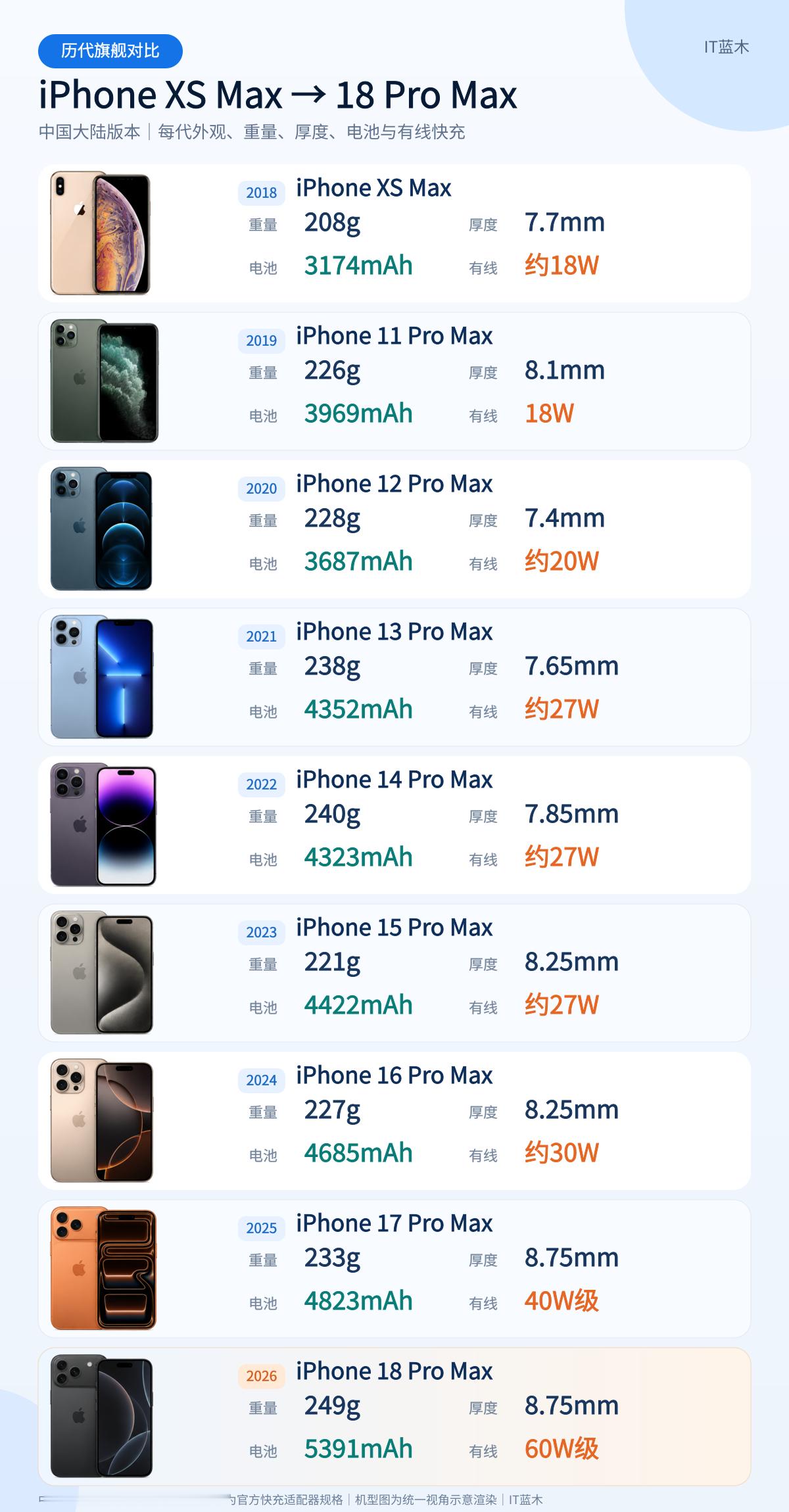 从iPhone XS Max到iPhone 18 Pro Max，苹果大屏旗舰这