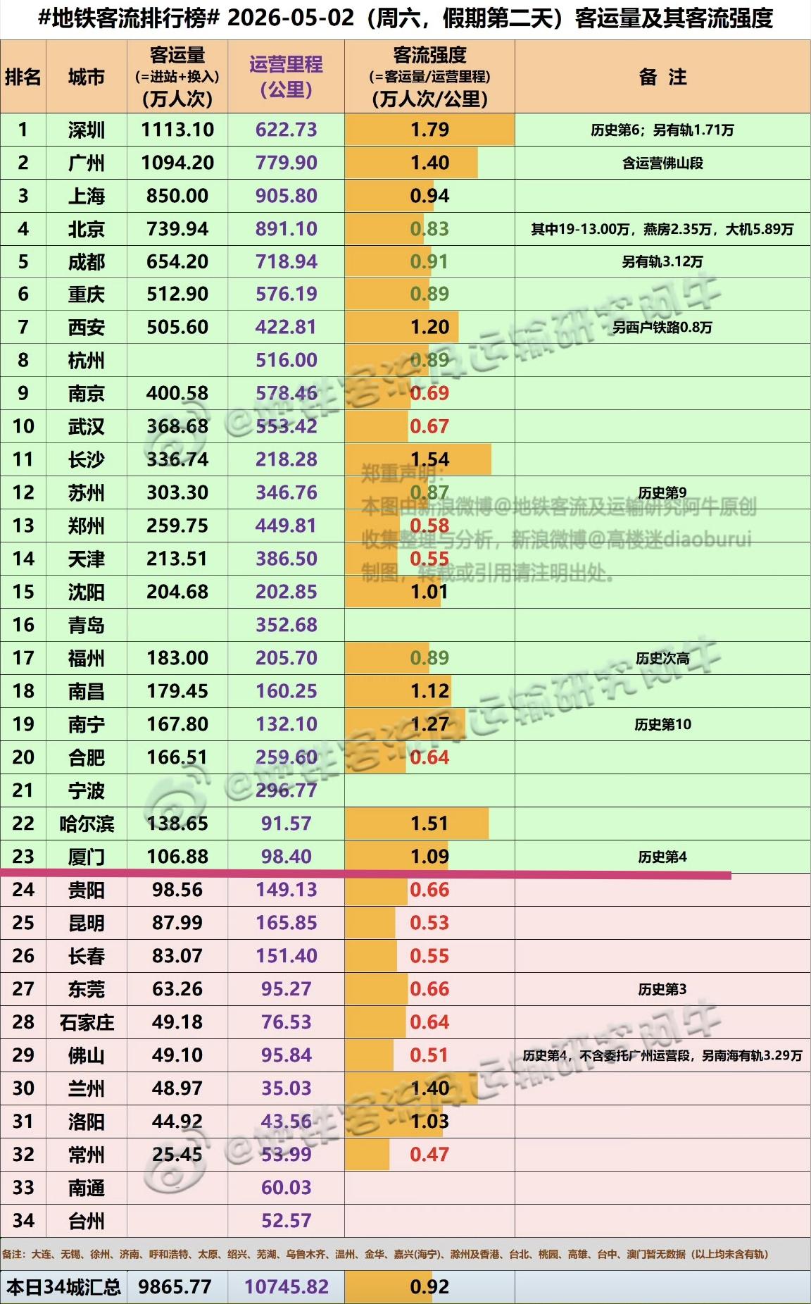 【5月2日（五一第二天），厦门地铁客流106.88万人次，福州地铁客流183万人