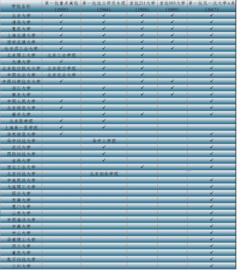 国内高校有哪些院校可以说自己“一直是国家重点建设的高校”？
现在不管是哪种榜单，