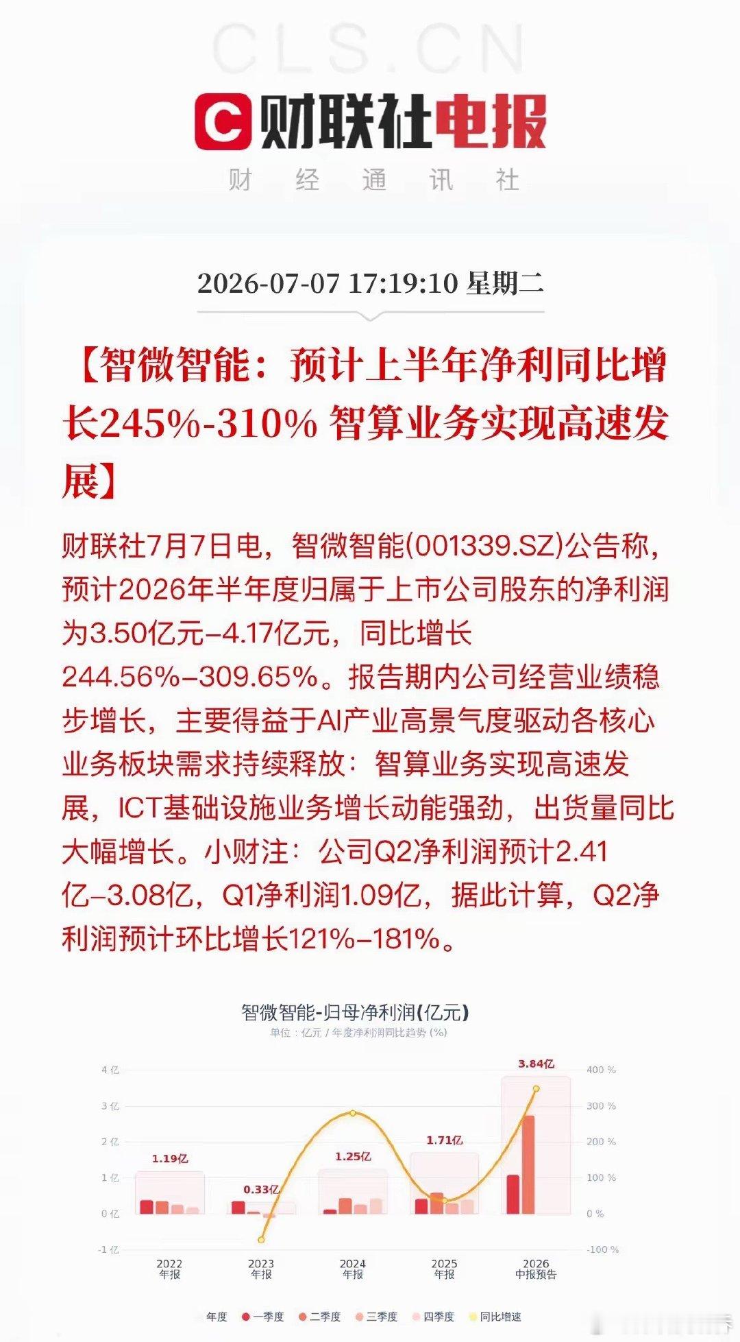 利好扎堆！今晚13家A股业绩炸了晚间，13家公司集中发布中报业绩预告！AI、半导