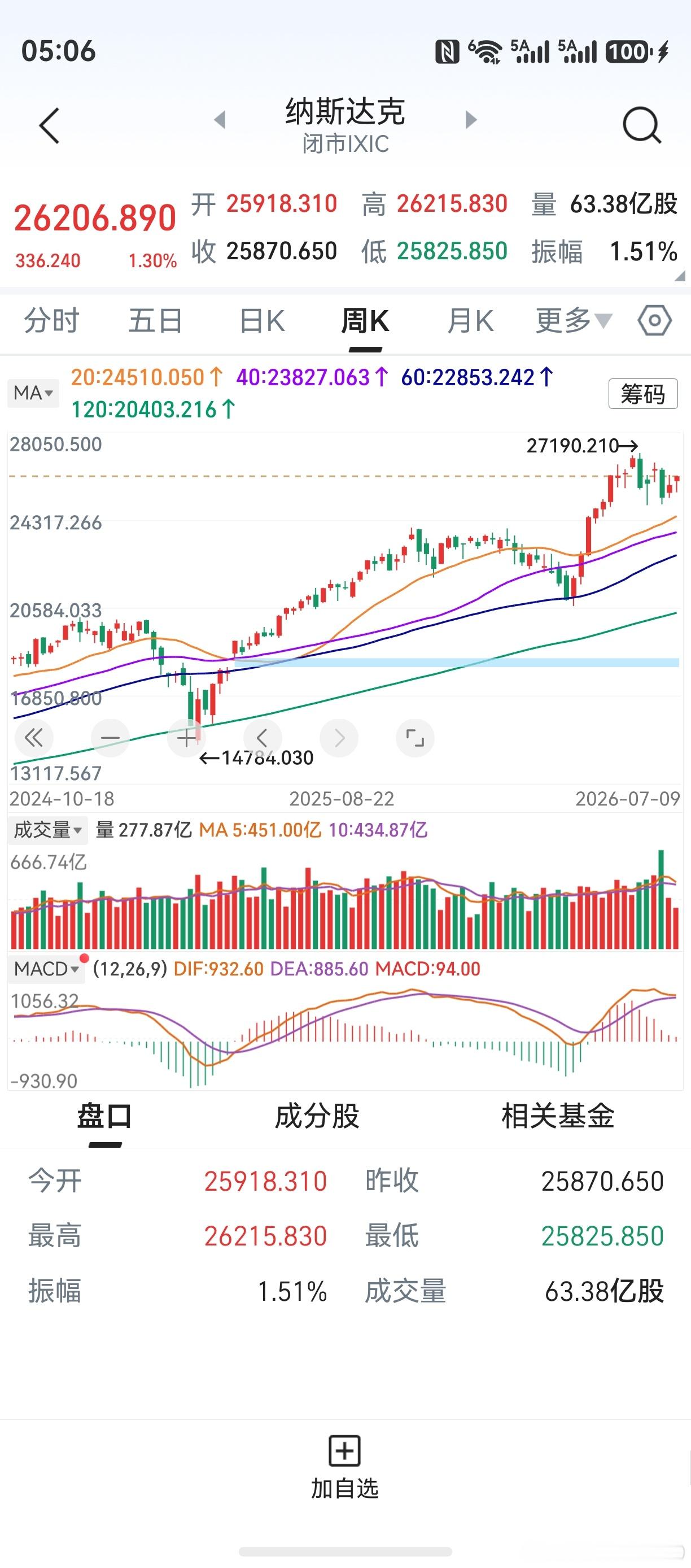 隔夜美股上涨，纳斯达克收涨1.3%。光通信、存储芯片上涨，科技股卷土重来。今天又