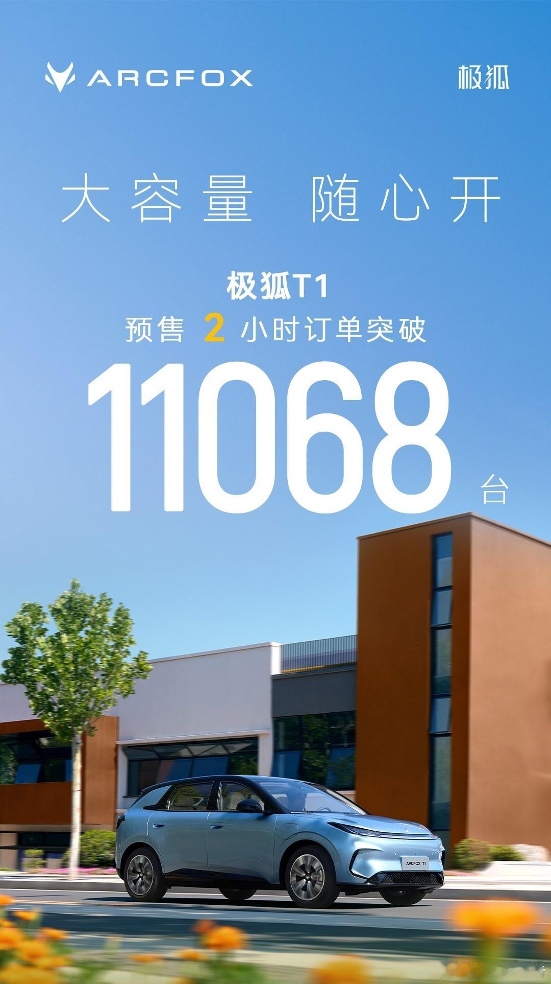 极狐T1预售2小时订单达11068台8月22日，全新A0级纯电轿车极狐T1开启预