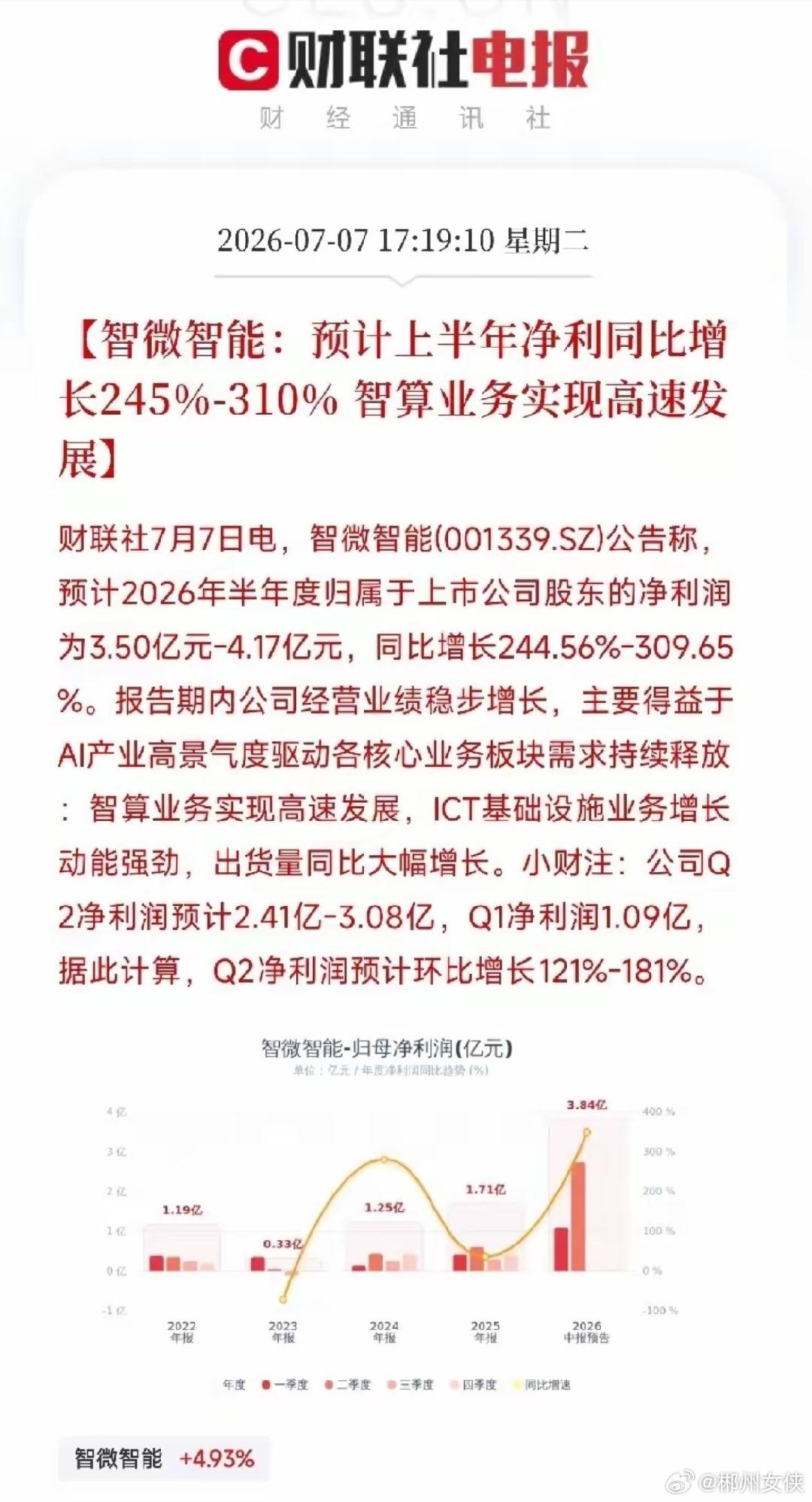 智微智能半年赚4亿！AI算力设备商的春天，才刚开了个头今天盘后，智微智能扔出一份