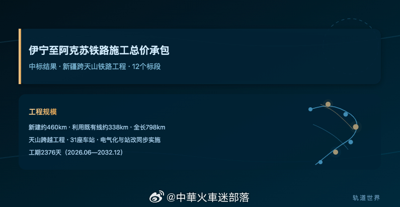 国铁播报【219.4亿铁路施工总包项目中标结果出炉】6月26日，新建伊宁至阿克苏