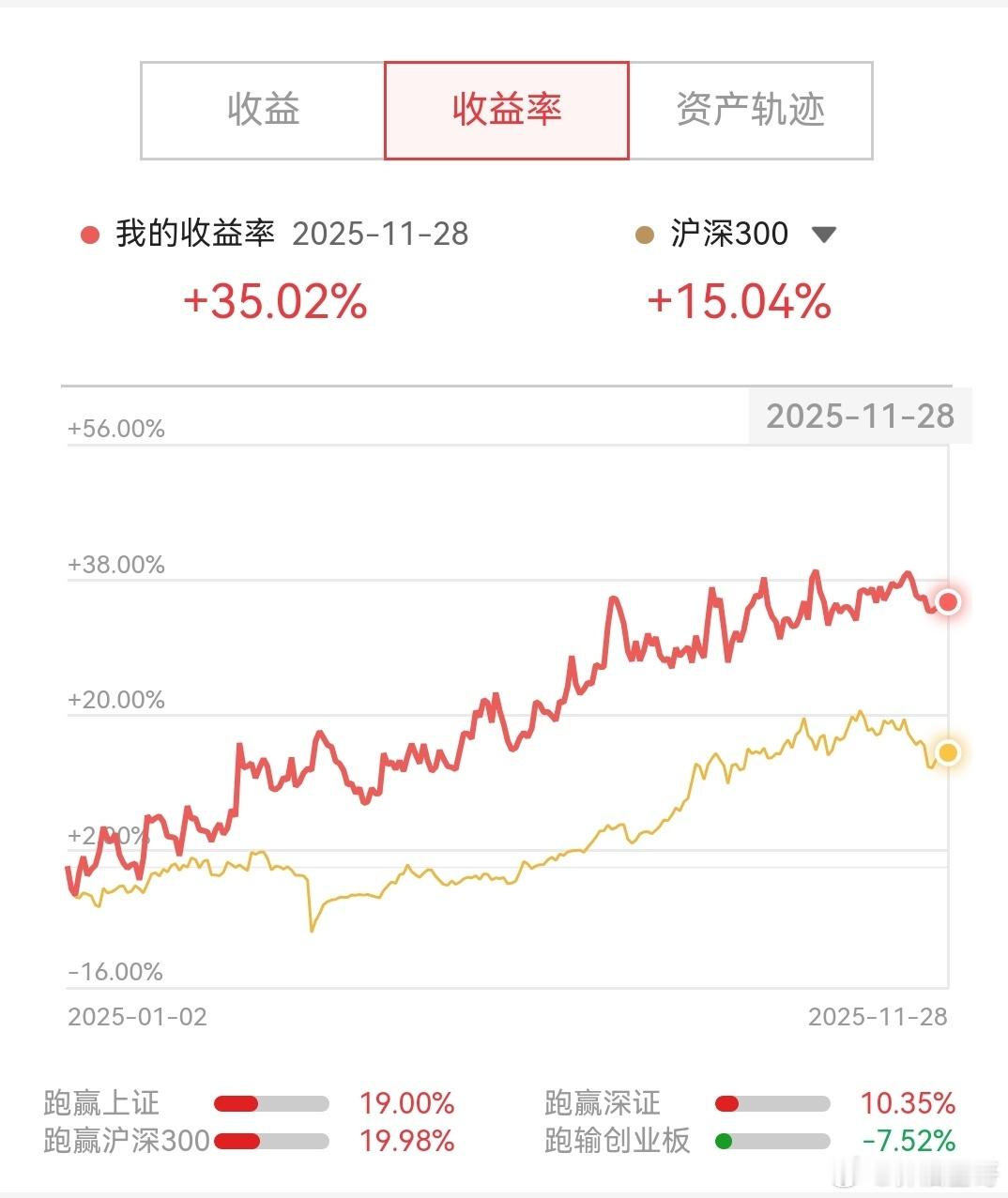 股票回撤了一些，但是总体还是跑赢大盘的。 