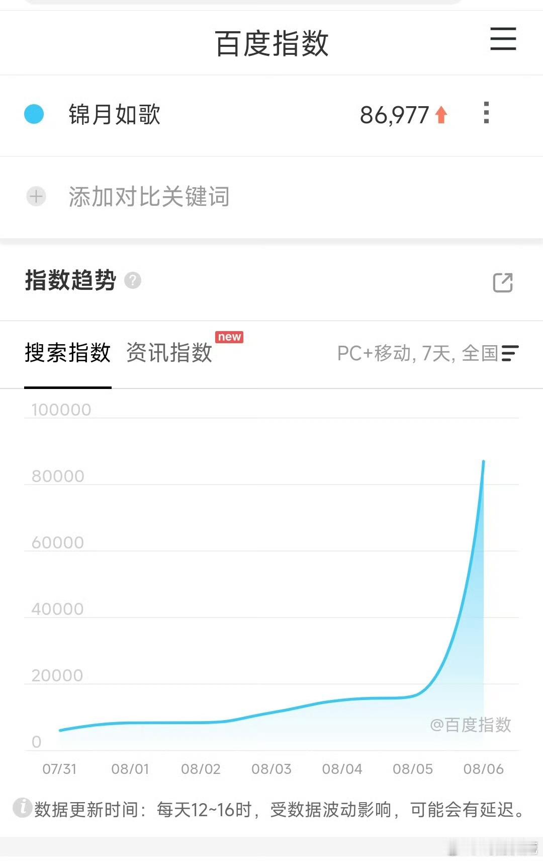 锦月如歌首日百指8.69万[doge] ​​​