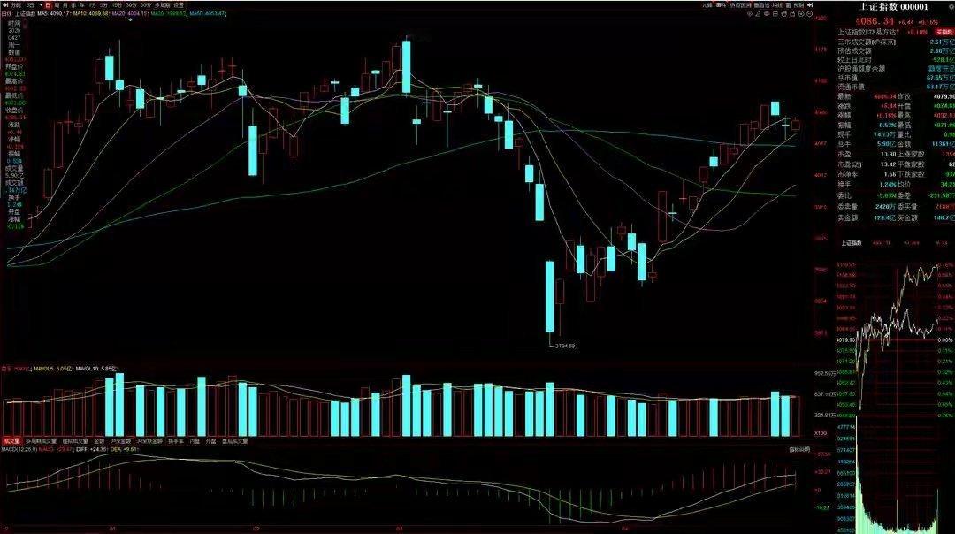 4月28日A股策略：资金抱团业绩主线，算力链业绩最硬核一、林哥思路今日市场走势完