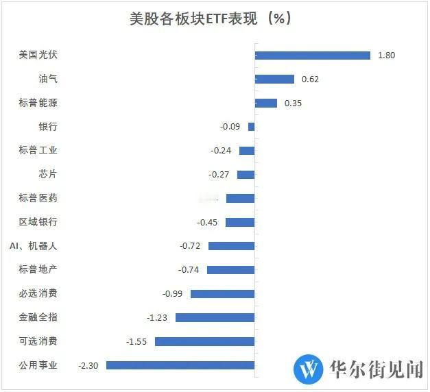 美国股市下行，但不会出现大跌，至少会高位震荡，中概股真的很火。

彭博数据显示，