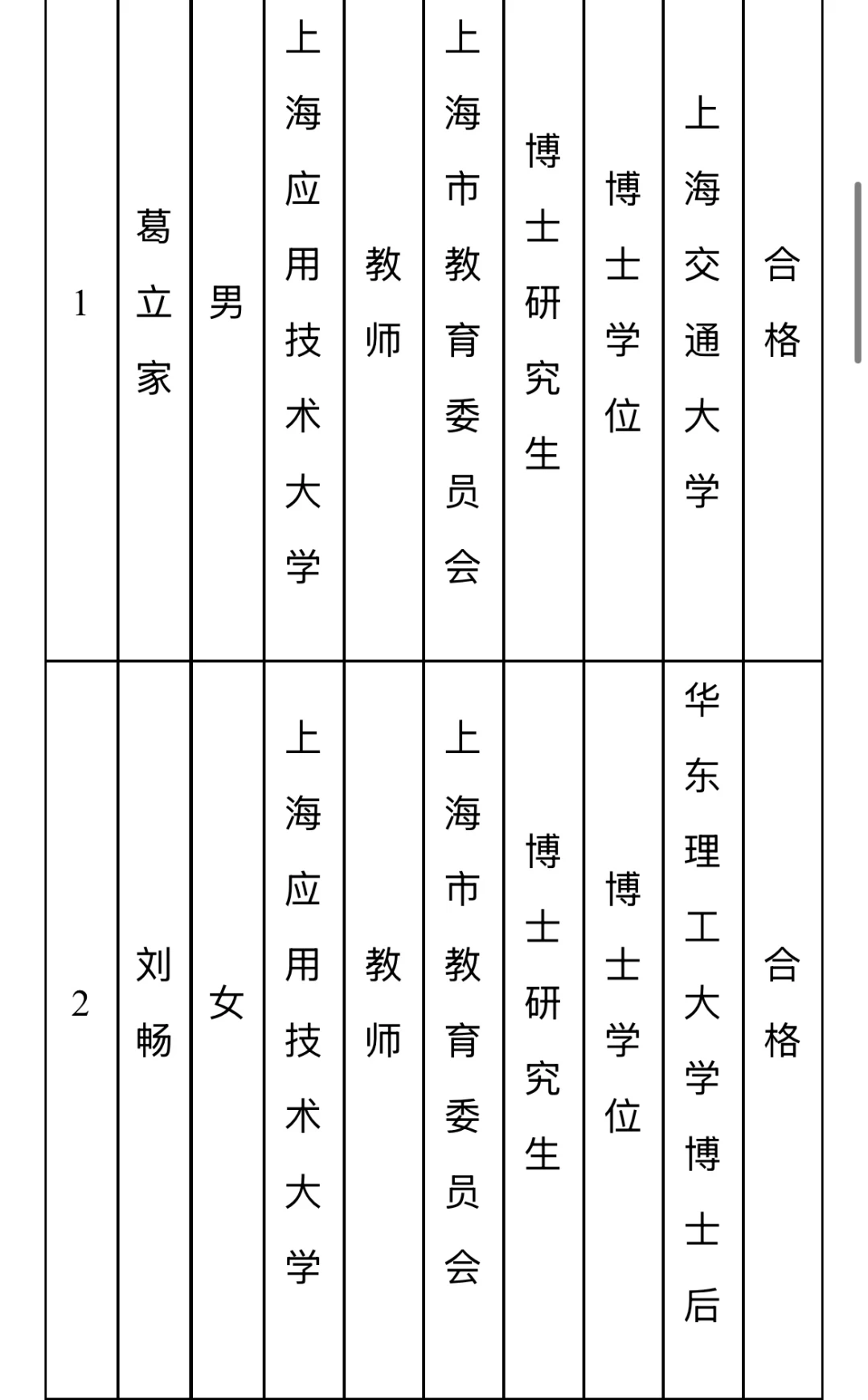 上海应用技术大学拟聘人员公示
