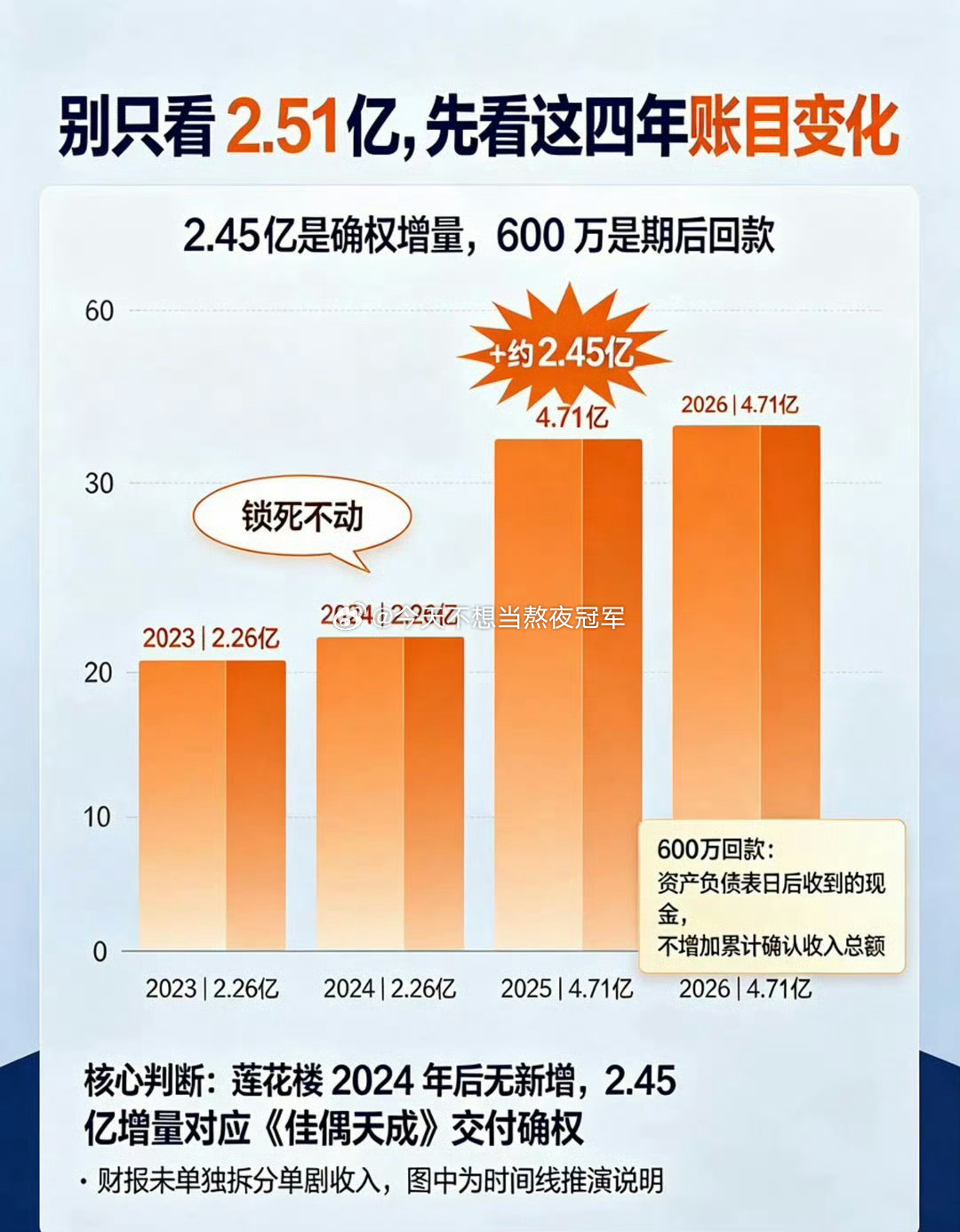 tg. 有网友分析了任嘉伦《佳偶天成》、成毅《莲花楼》回款情况，看看感觉中肯吗[