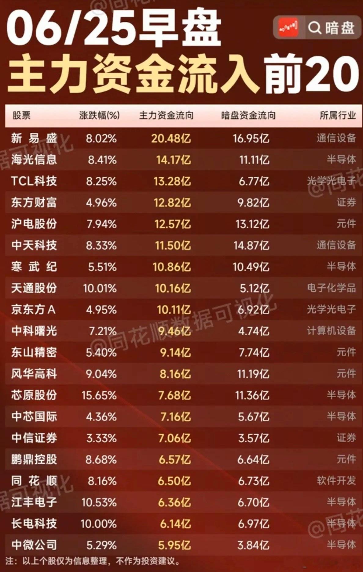 6.25周四  主力大资金+追踪流向TOP20!资金抢筹：游戏、半导体、小金属、
