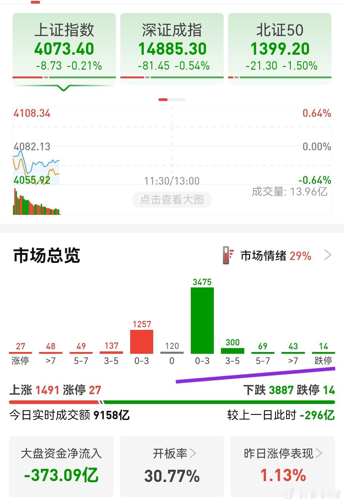 指数的控盘能力很强，但个股就不管了。每年季报公布时间段，都是个股狂洗盘的时候。有