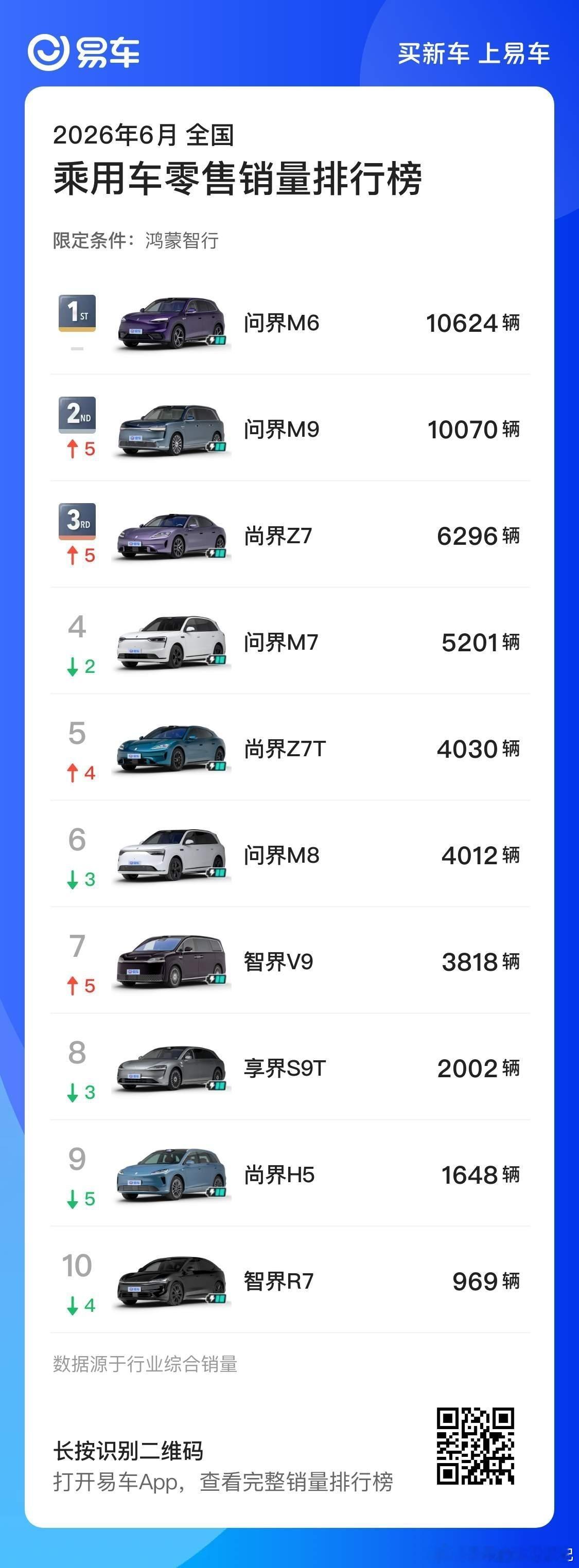 昨天鸿蒙智行各车型的销量公布，质疑比较大的是M8和M7。虽然目前两者的销量每个月
