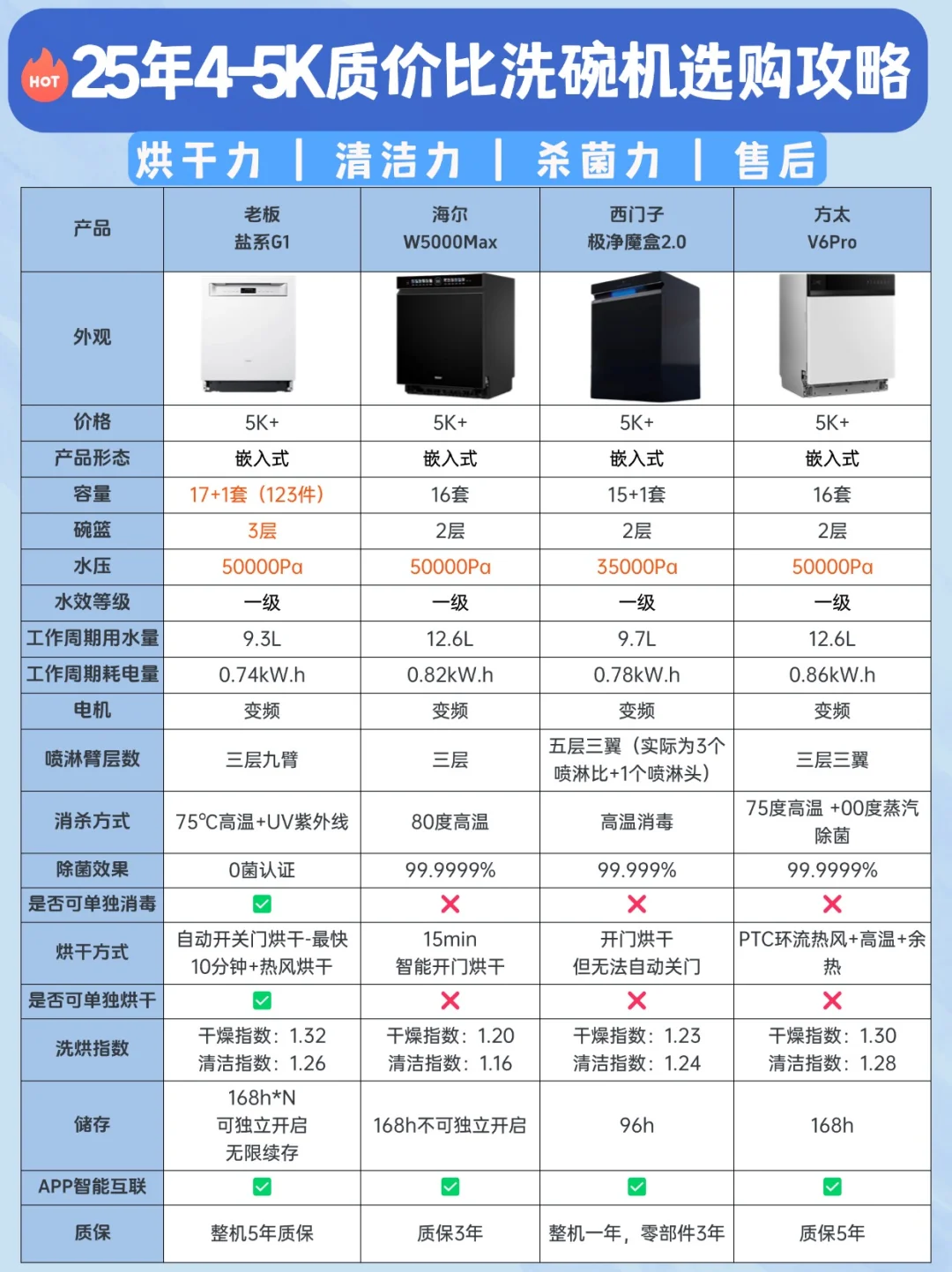 2025年4-5K洗碗机质价比卷王，看这篇就够了