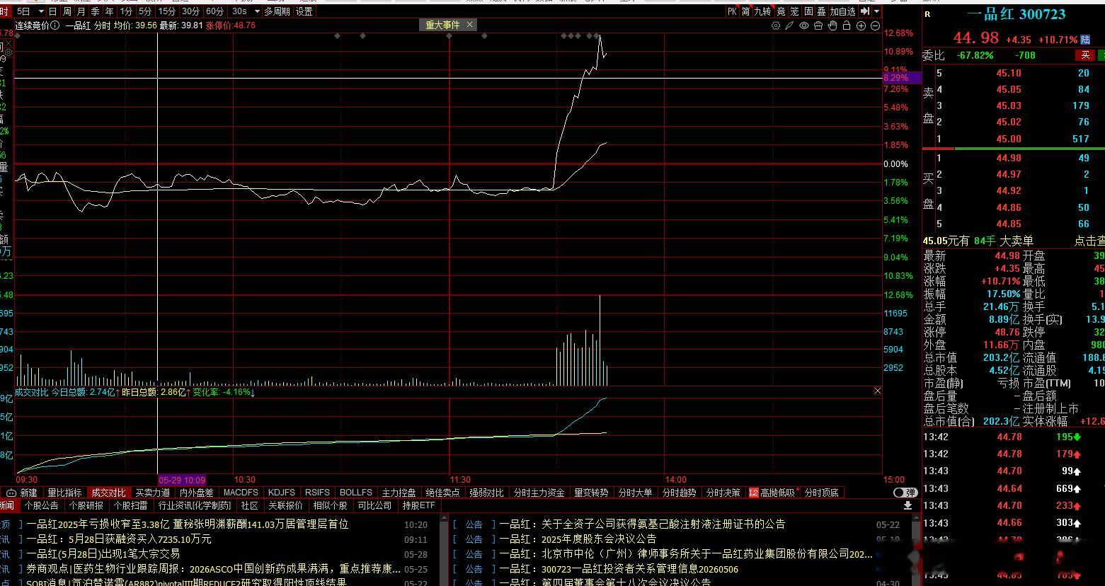 一品红水下5个点到水上12个点，这波节奏很稳！埋伏的防御板块也突然爆发，就是预计
