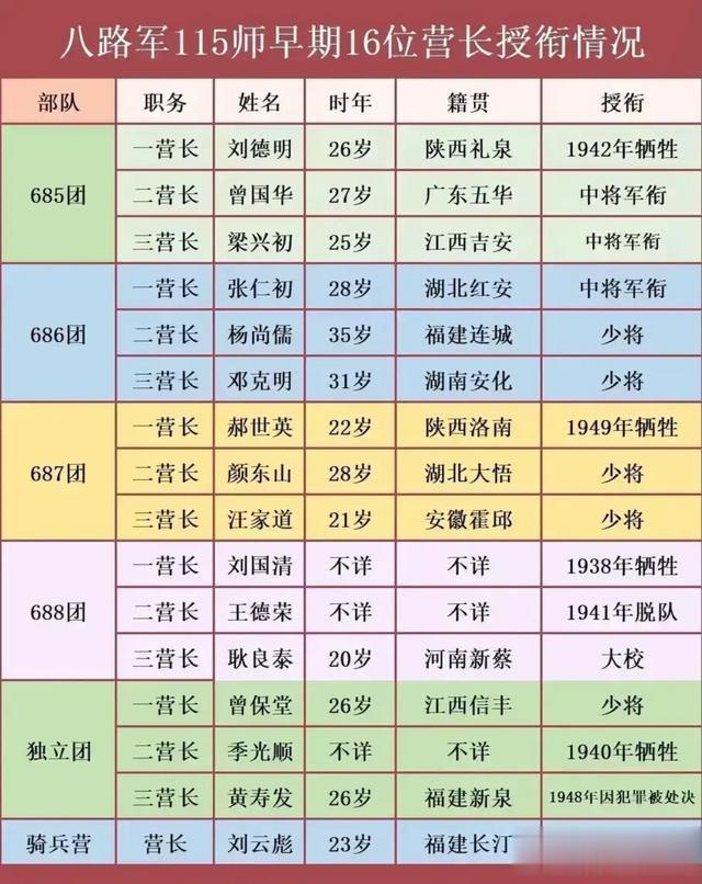 八路军115师“16位营长”授衔情况一览
 
根据统计，八路军115师的16位营