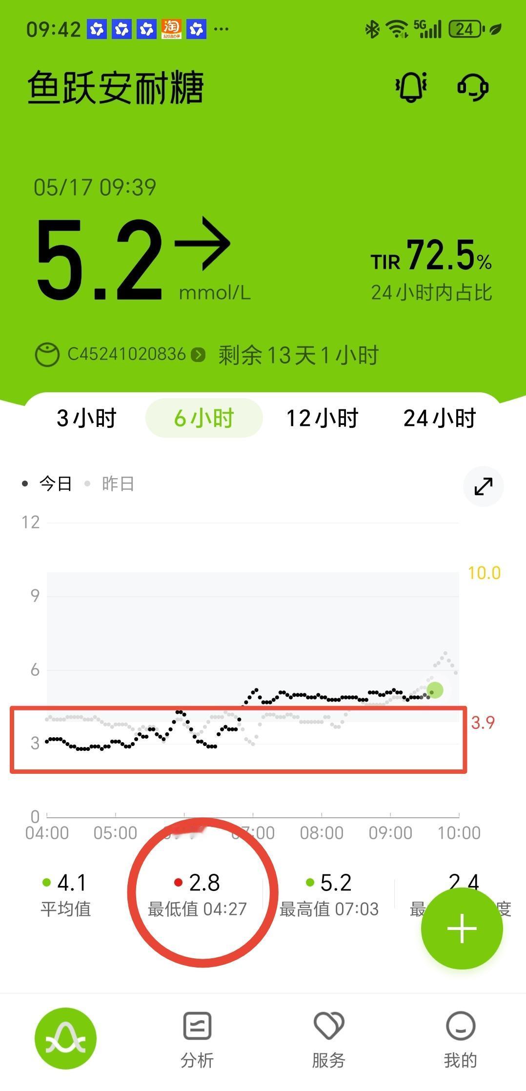 血糖昨天竟然最低2.8
低于3.9就不断的报警

已经二天多了还这样
就把这款名