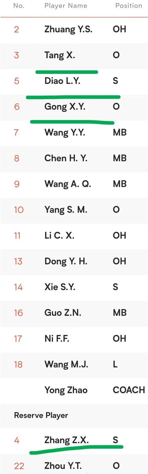 有人又要破防了！国际排联官方网站公布了季军争夺战中国女排对阵意大利女排的14人参