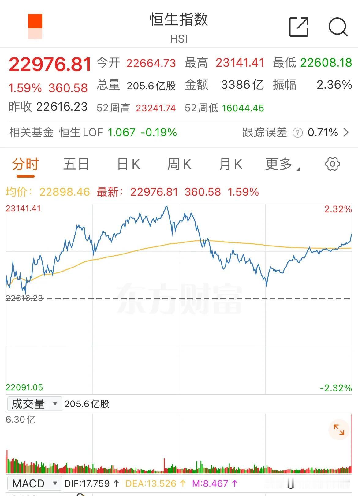 港股：有些人我真的是带不动，甚至还差点把我拉下水了！
今天港股那边拼命拉，大A也