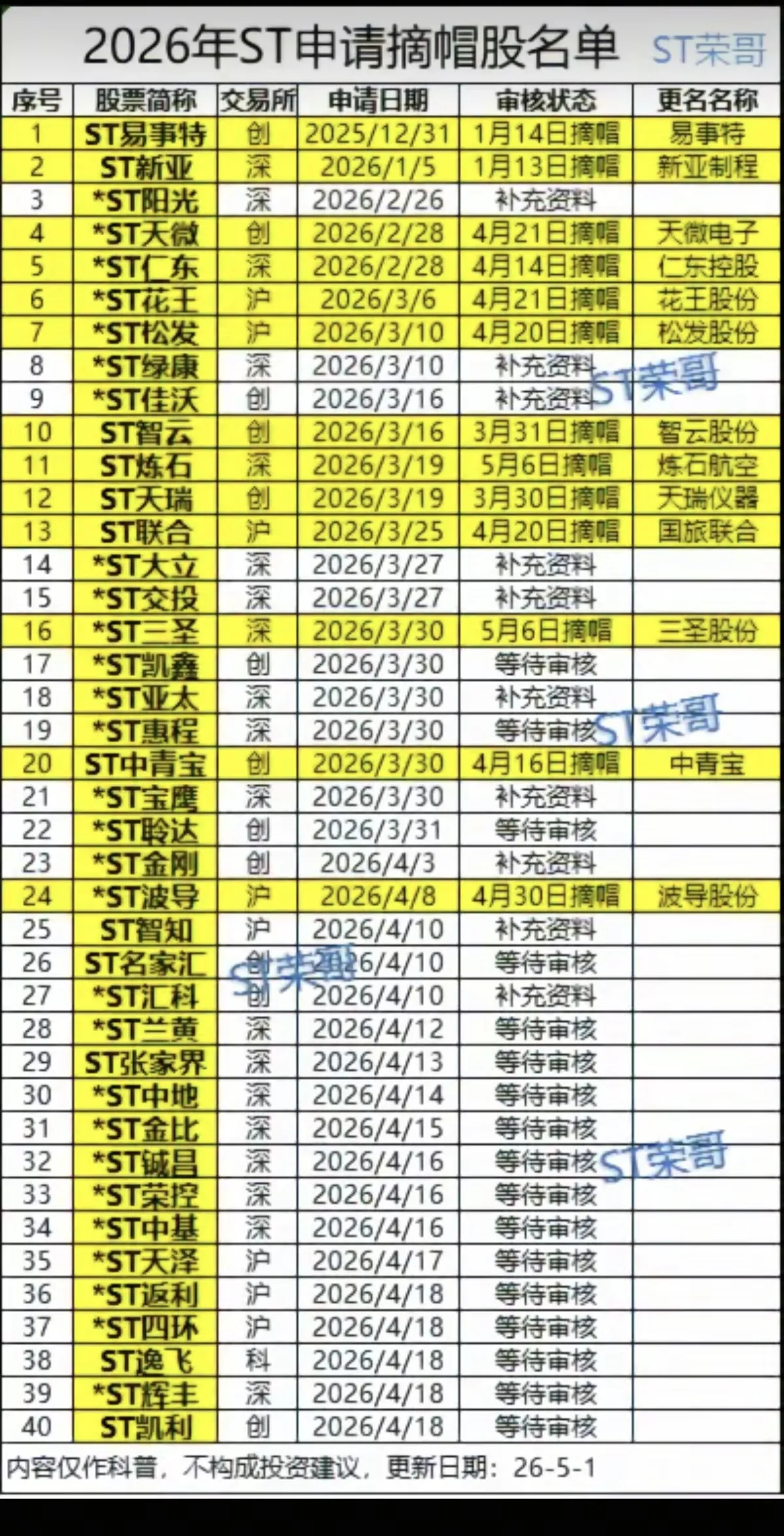 26年：ST申请摘帽股名单！40家ST公司申请摘帽进度表！附具体名单： 