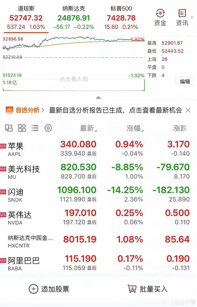 隔夜美股走势分裂！指数涨跌分家，存储股直接被砸崩刚复盘完昨晚美股收盘走势，盘面割