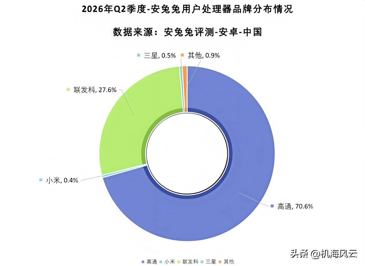 安兔兔发布26Q2国内安卓处理器品牌格局图：
高通第一，份额70.6%
联发科第