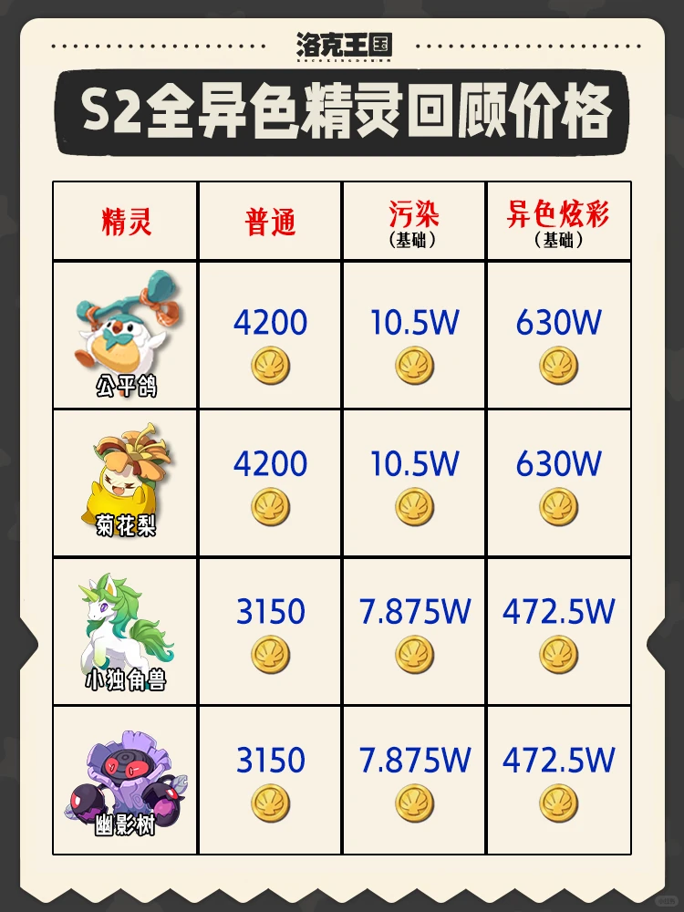 洛克王国世界S2赛季全部异色精灵回顾价格