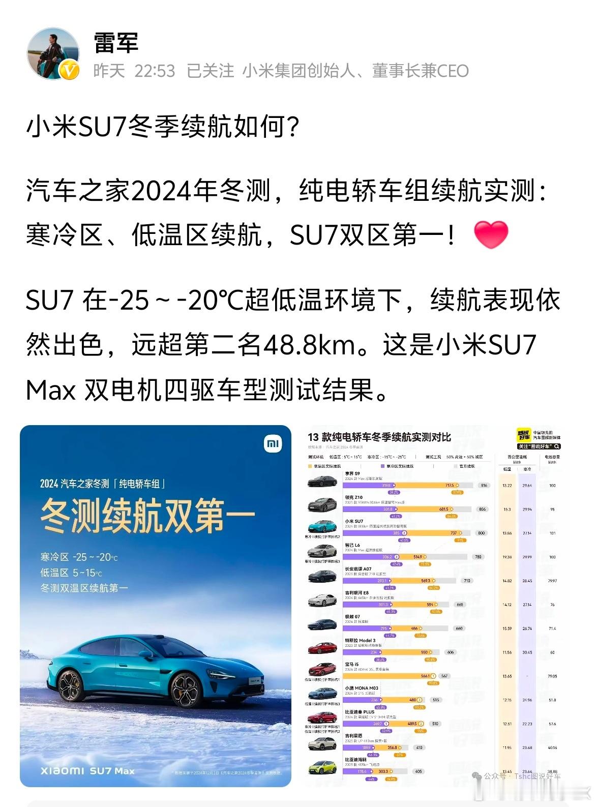 雷军晒出小米SU7冬季续航测试成绩，看了半天，原来寒冷条件下续航达成率第一名是比