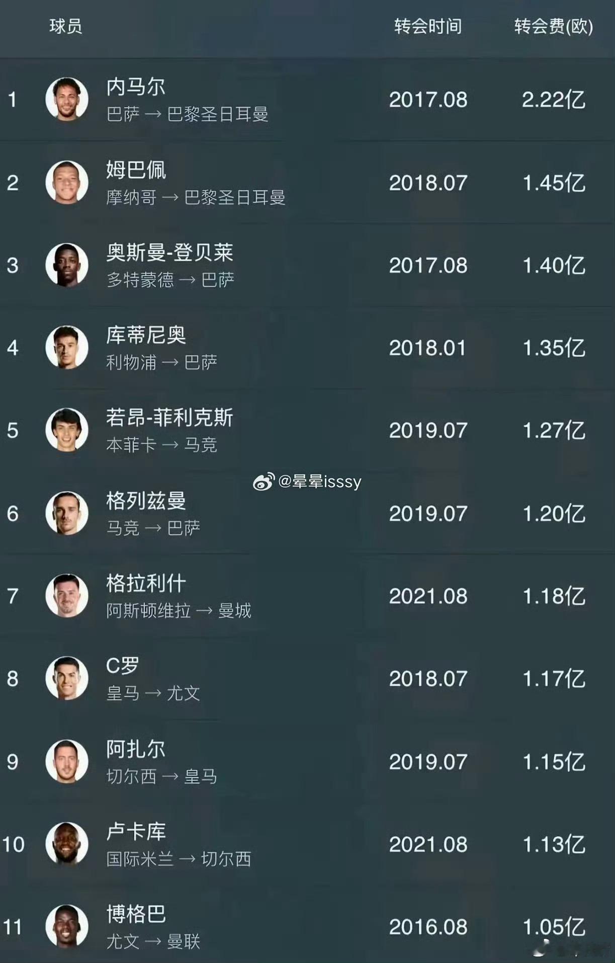 欧冠决赛 难看欧冠决赛巴黎卫冕欧冠冠军巴黎圣日耳曼5比4阿森纳 好几年没看球了，